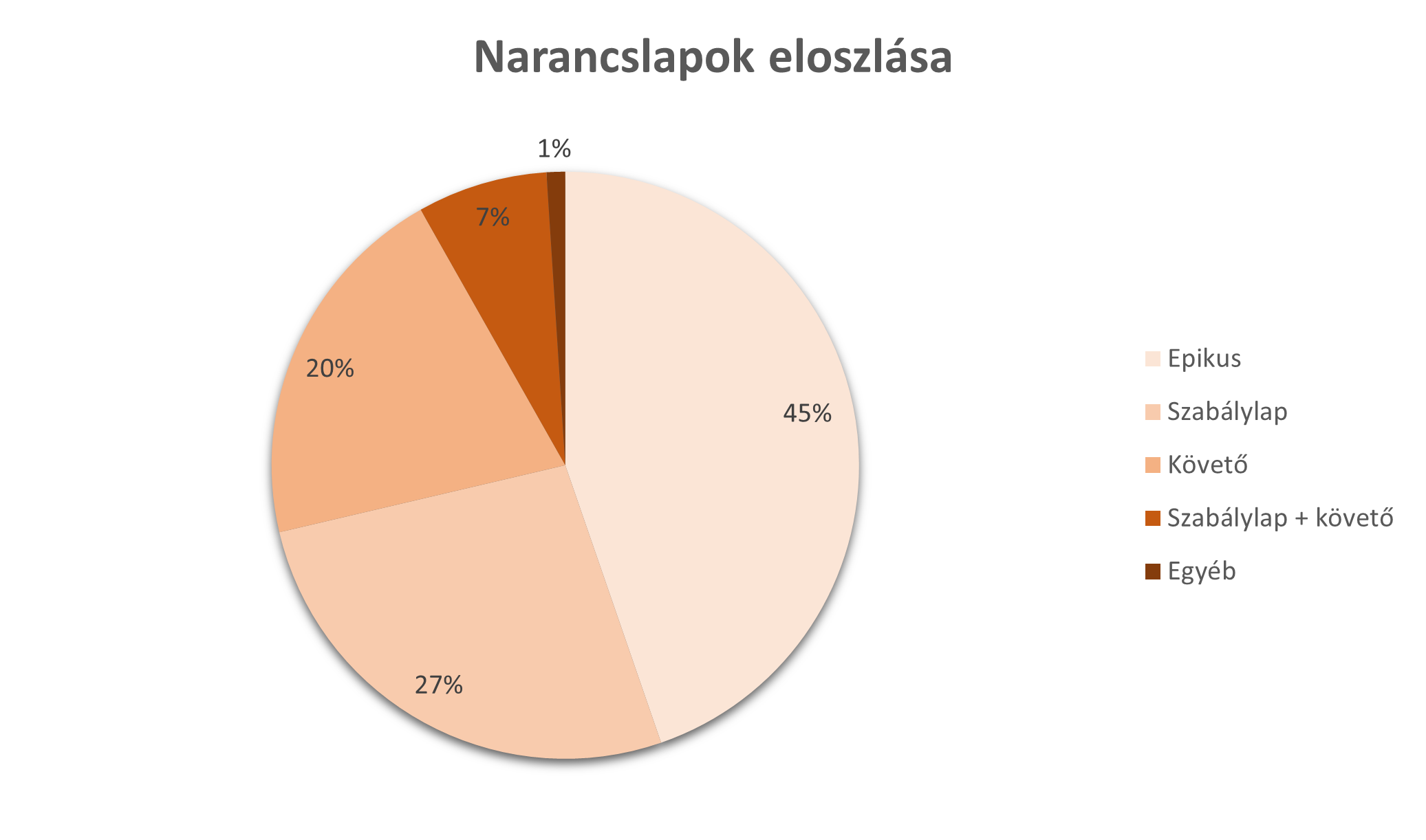 A narancslapok eloszlása