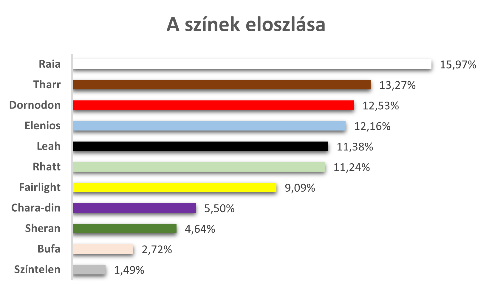Színek eloszlása