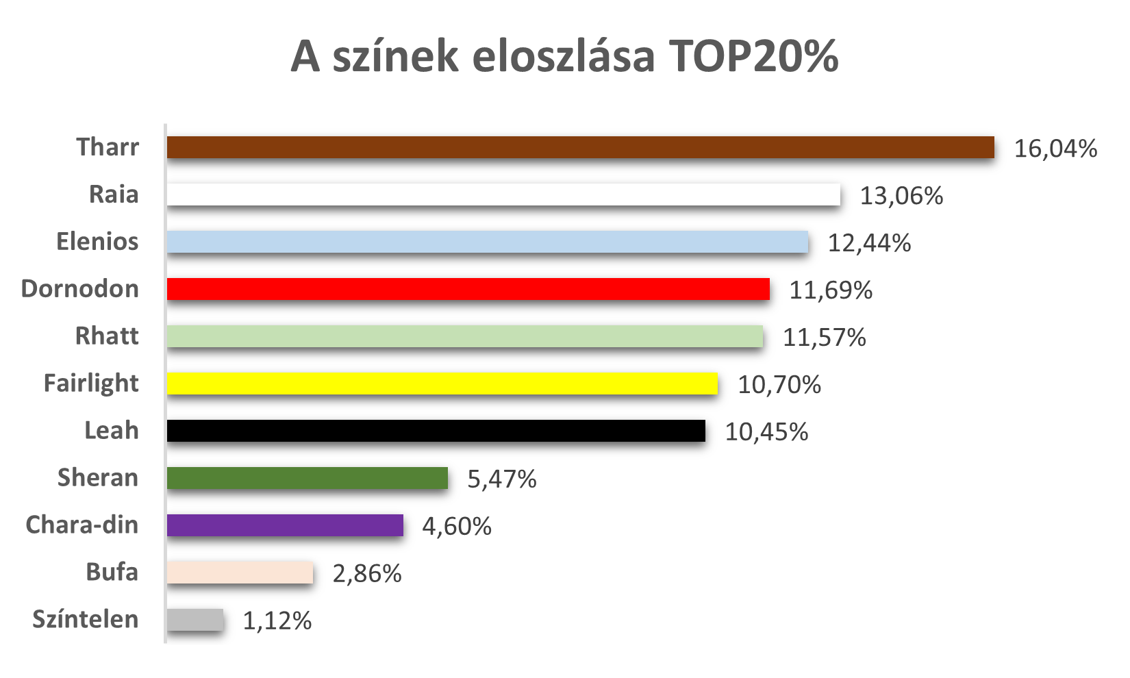 Színek eloszlása a TOP20%-ban