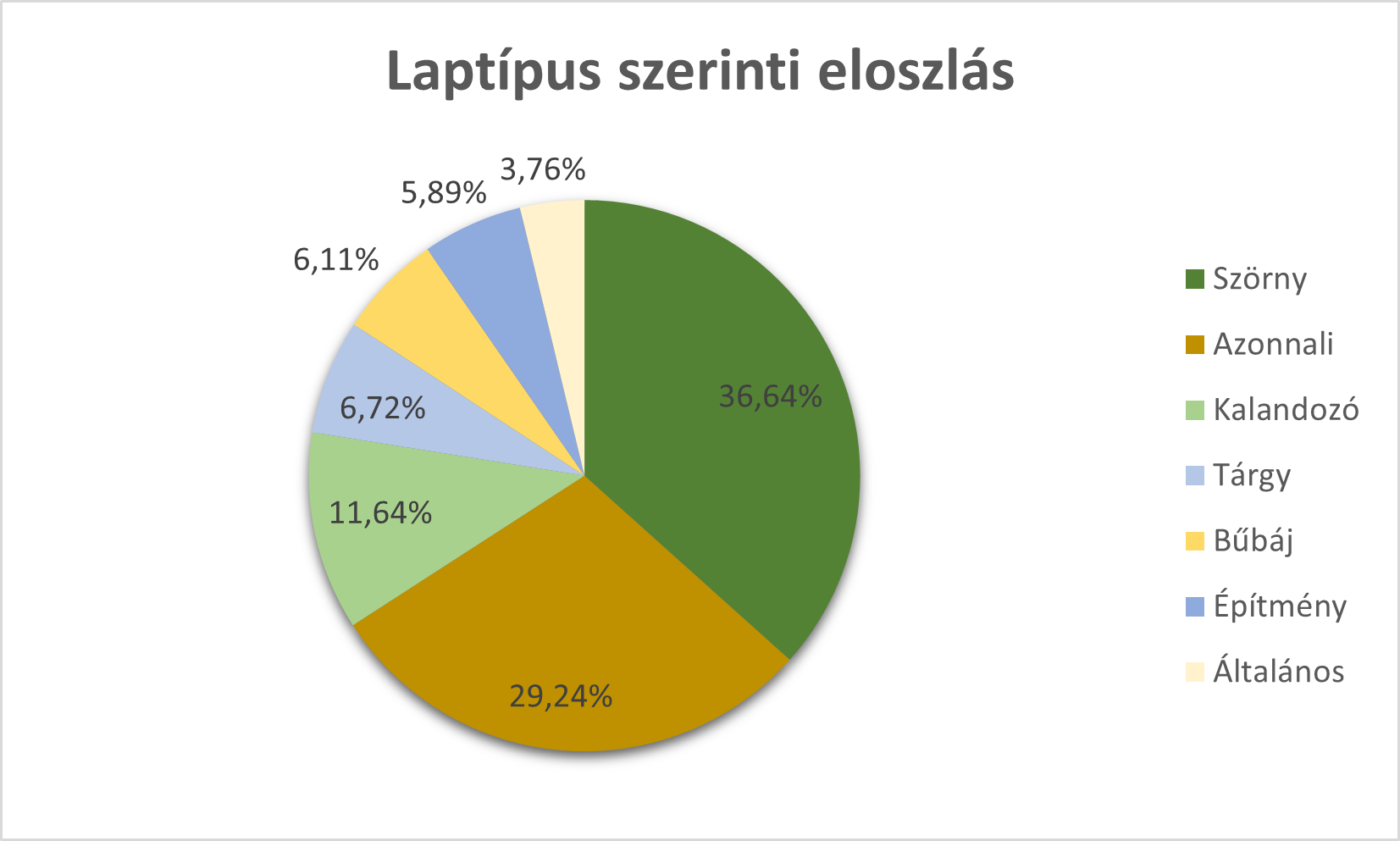 Laptípus szerinti eloszlás