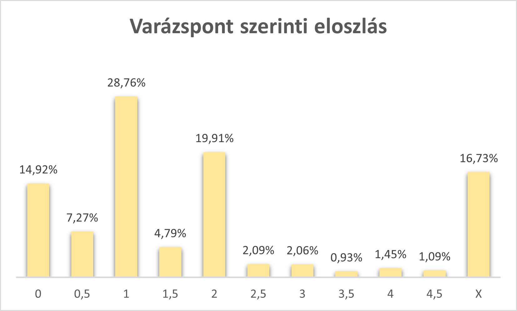 Varázspont szerinti eloszlás