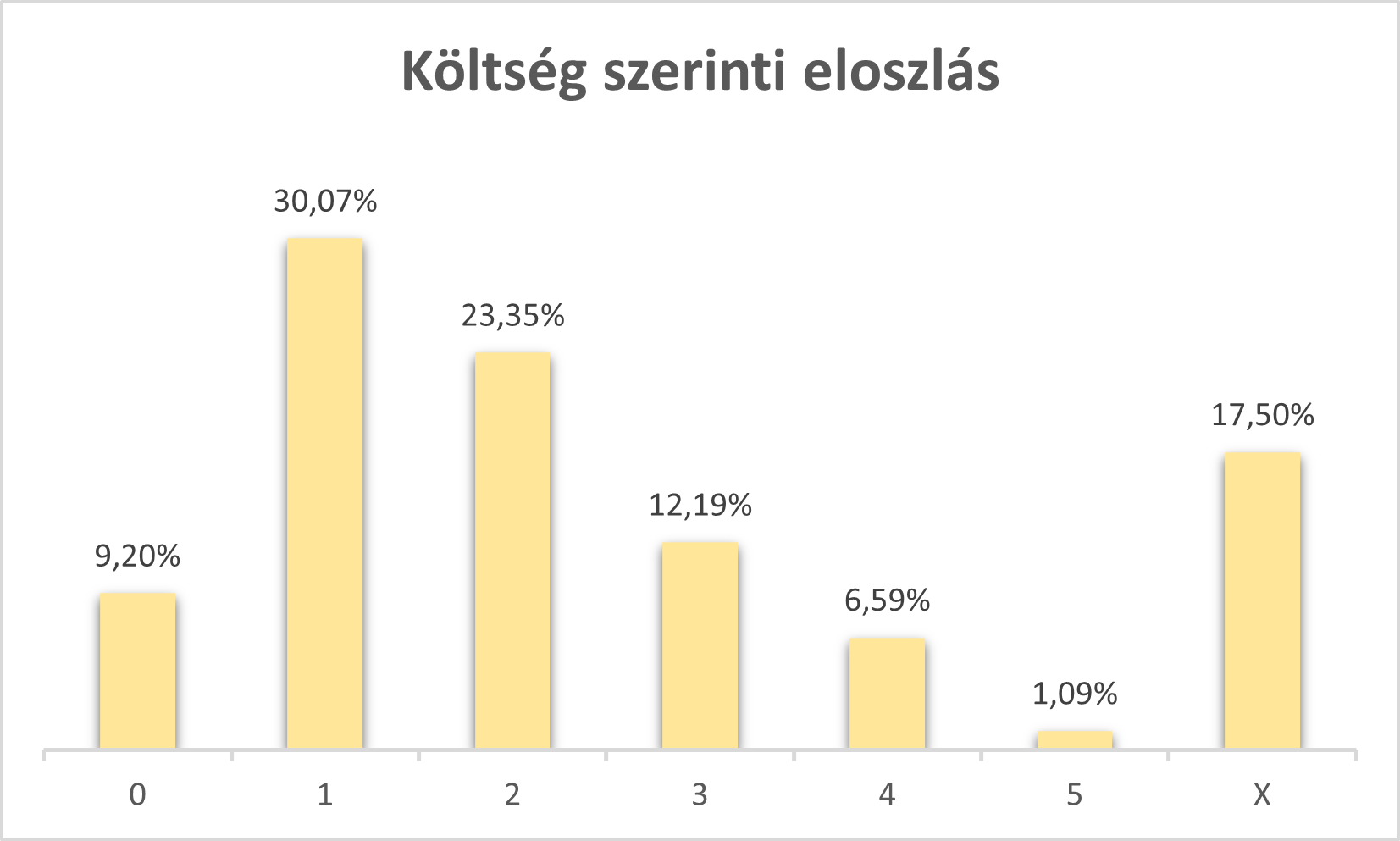 Költség szerinti eloszlás