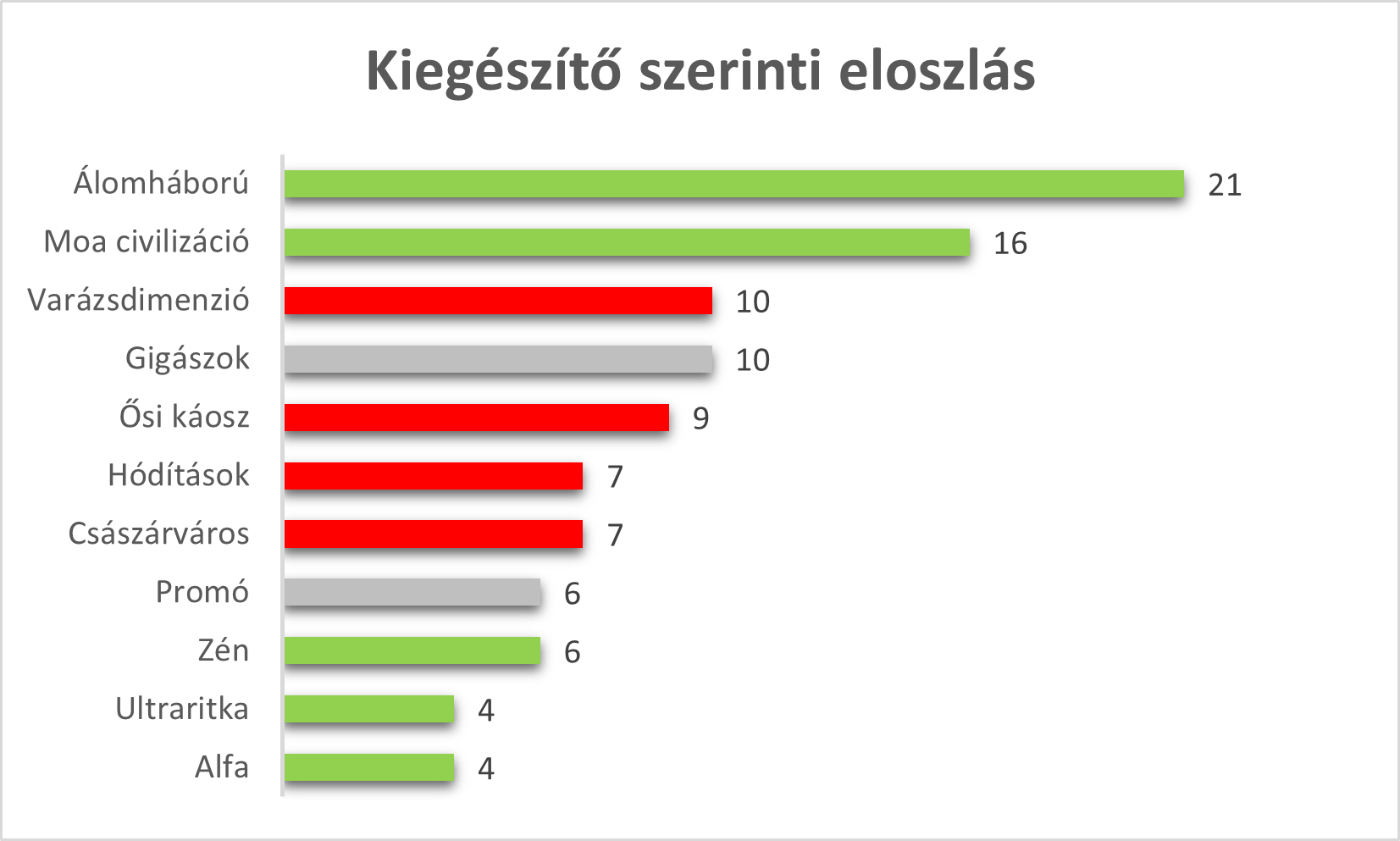 Kiegészítő szerinti eloszlás