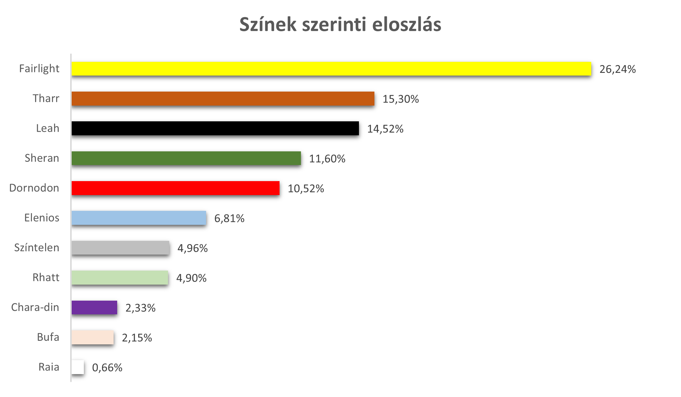Színek szerinti eloszlás