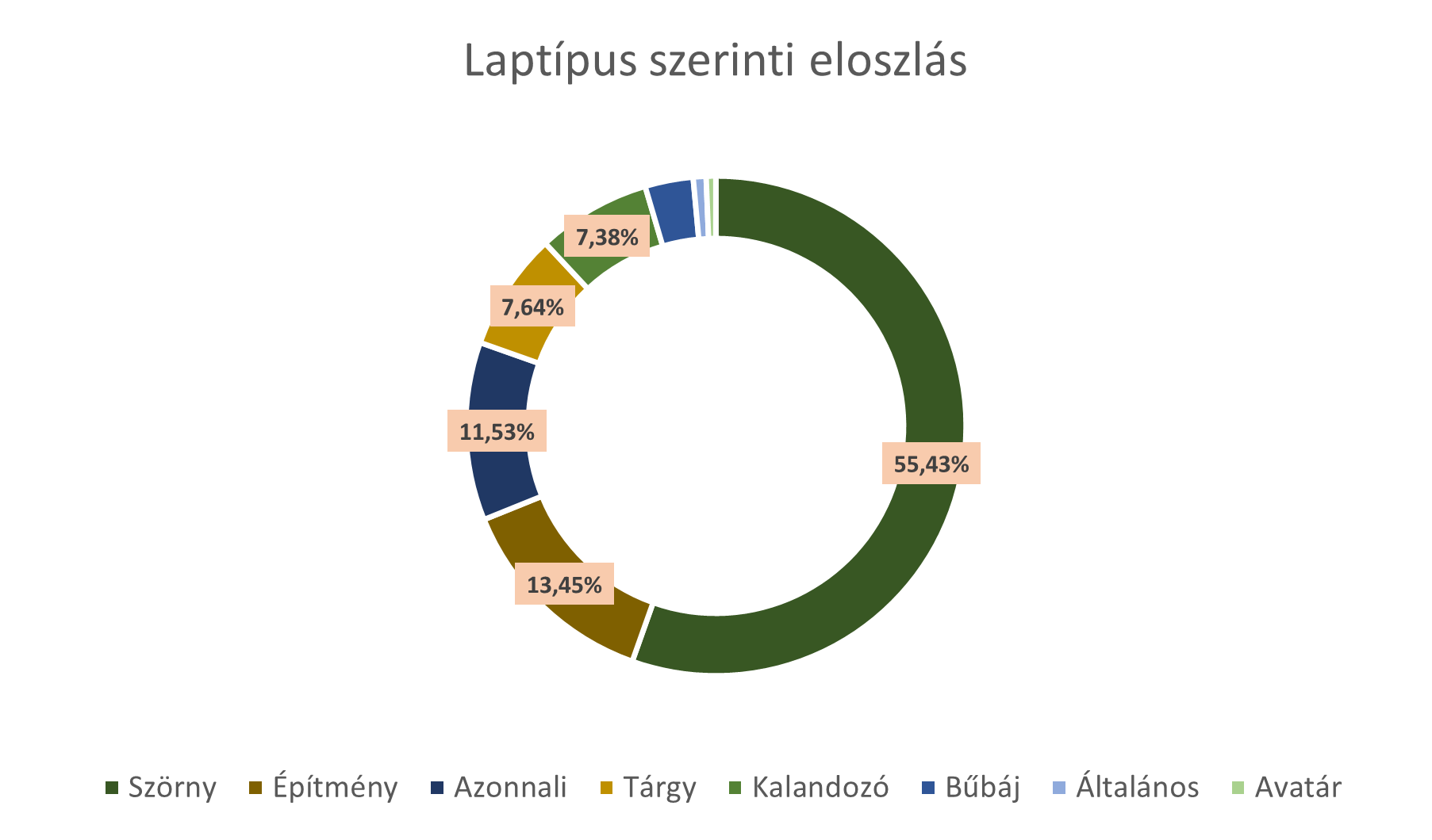 Laptípus szerinti eloszlás