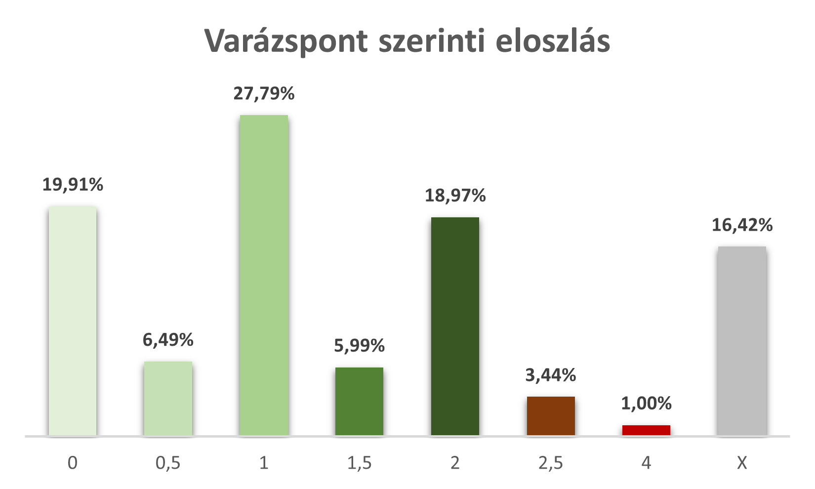 Varázspont szerinti eloszlás