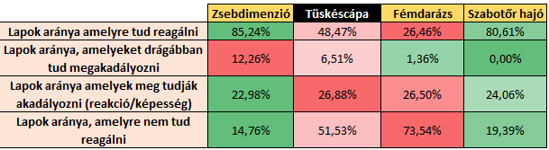 Reakciók hatékonysága