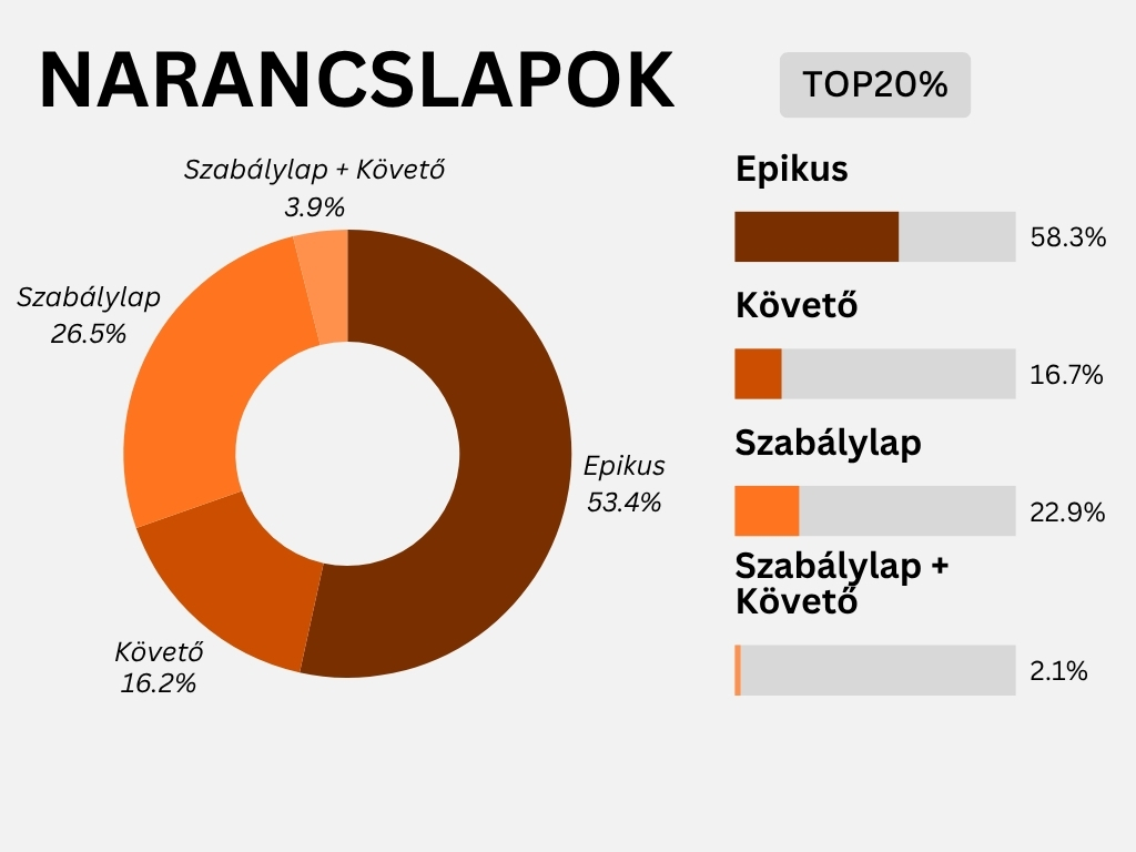 Narancslapok eloszlása