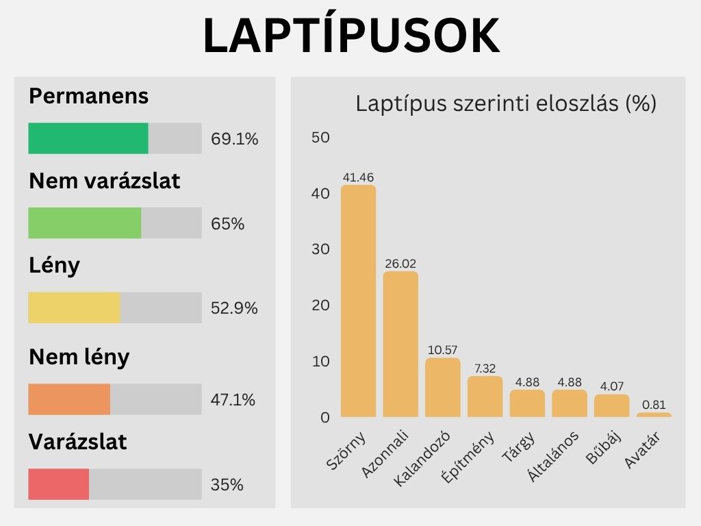 Laptípus szerinti eloszlás