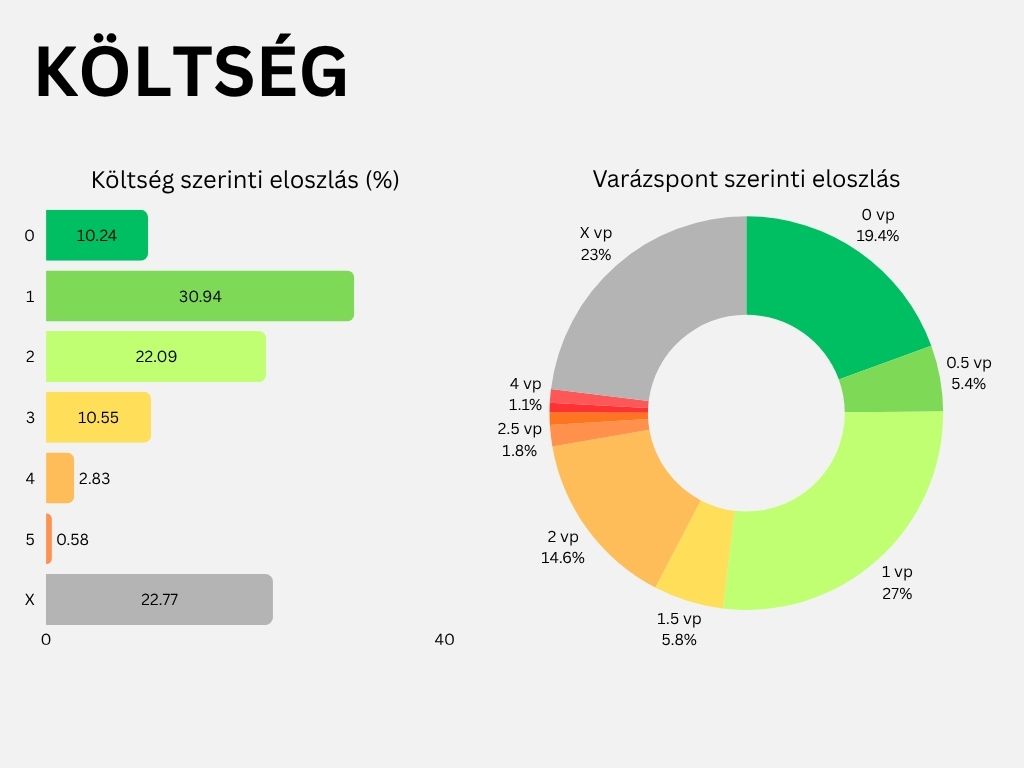 Költség  eloszlása